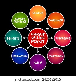Unique Selling Point - business model canvas, is the marketing strategy of informing customers about how one's own brand or product is superior to its competitors, mind map concept background