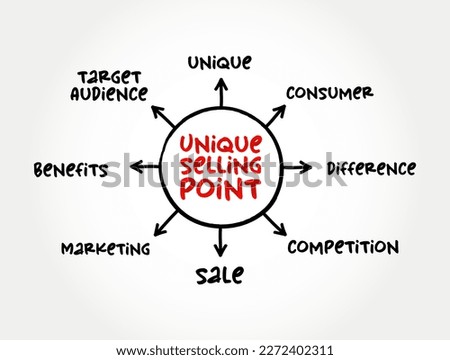 Unique Selling Point - business model canvas, is the marketing strategy of informing customers about how one's own brand or product is superior to its competitors, mind map concept background