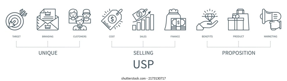 Unique Selling Proposition USP concept with icons. Target, branding, customers, cost, sales, finance, benefits, product, marketing. Web vector infographic in minimal outline style