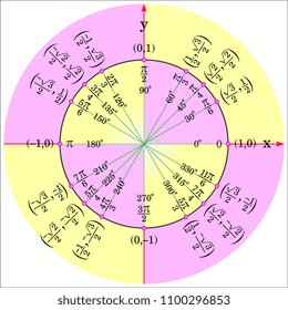 Unit circle angles
