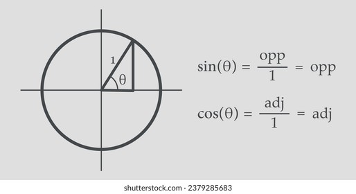Unit circle with trig functions. Trigonometric functions in mathematics. Trig function identities. Mathematics resources for teachers and students.