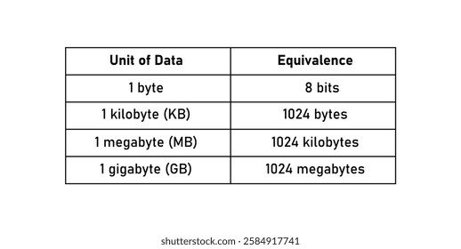 Unit of Data Equivalent in Computer Terminology. Data Storage Units.