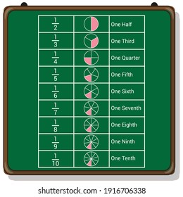 Unit Fraction Table Math Fractions