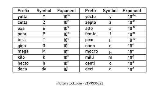 Unit Prefixes Table Symbol Exponent Stock Vector (Royalty Free ...