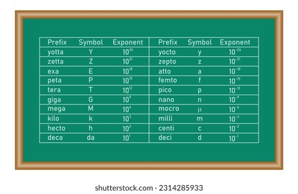 Unit prefixes table. symbol and exponent. Physics resources for teachers and students.