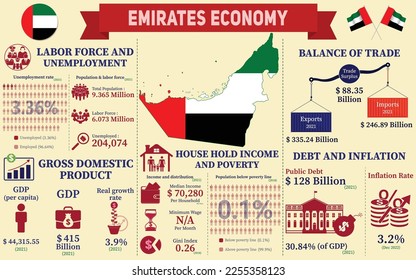 United Arab Emirates Economy Infographic, Economic Statistics Data Of Emirates charts Presentation.