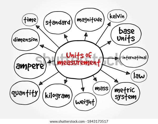 Concept Map Of Measurement Units Measurement Mind Map Concept Presentations Stock Vector (Royalty  Free) 1843173517 | Shutterstock