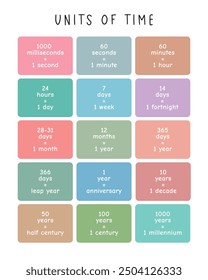 Units of time: Learning Materials Poster for Homeschooling, Preschool, and Montessori. Playroom Decor and Geometric Wall Art