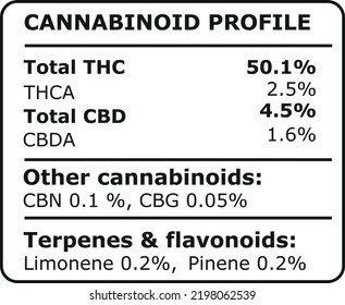 Universal Cannabis Information Label, Cannabinoid-Profil, THC und CBD