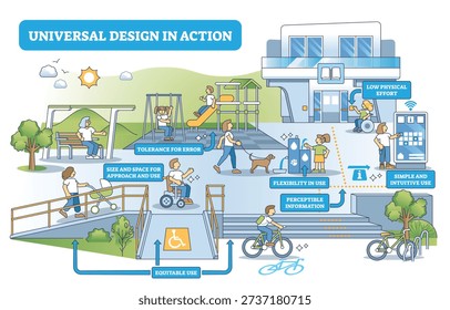 Universal design in action brief shows inclusive park and building access with ramps, wheelchair users, and clear wayfinding for all ages. Outline diagram