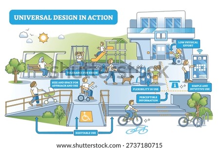 Universal design in action brief shows inclusive park and building access with ramps, wheelchair users, and clear wayfinding for all ages. Outline diagram