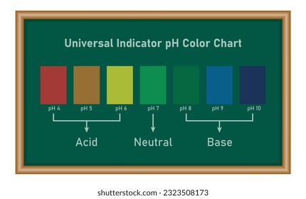 Universal Indicator pH Color Chart. Chemisrty resources for teachers and students.