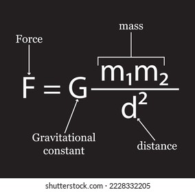 Universal law of gravitation equation. Formula, gravitational force. Newton's law of gravitation. Educational content for physic students. Vector illustration.