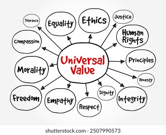 Universal Value - has the same value or worth for all, or almost all people, mind map text concept background