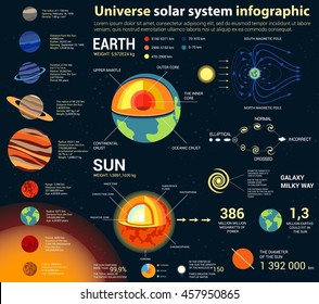 Universe and solar system, astronomy and astrology, cosmos and space infographic with internal structure of earth and sun, galaxies and planets with text statistics. For planetarium theme