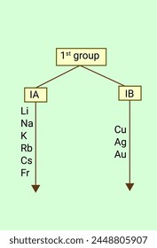 Unlike elements were placed in same group