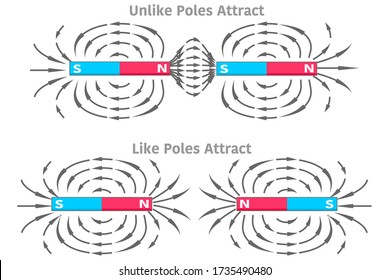 Unlike, like poles, attract, repel. Magnetic lines. Two bar magnet area, domain. N and S poles. iron powders, particles with arrows. Magnetic field.  Physics, magnetism lesson. Illustration Vector