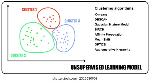 Unsupervised machine learning models. Data clustering algorithms.