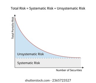 El riesgo no sistemático es un riesgo específico de una empresa o industria, en comparación con el riesgo sistemático, está vinculado al mercado más amplio