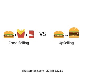 Upselling is to increase the value of one purchase while cross-selling is designed to increase the total number of items a customer