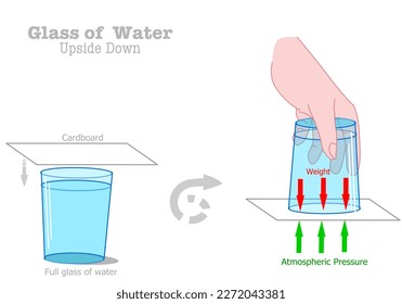 Ein Experiment mit Glaswasser von oben nach unten, Trick. Luftdruck, Gewicht, Schwerkraft. Flüssiges, flüssiges Inneres, äußeres Schwerkraftverhalten statisch, Pressenäqualisierung. Wissenschaftstest, Illustrationsvektor
