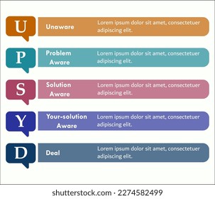 UPSYD - Unaware, Problem Aware, Solution Aware, Your-solution aware, Deal Acronym. Infographic template with description placeholder