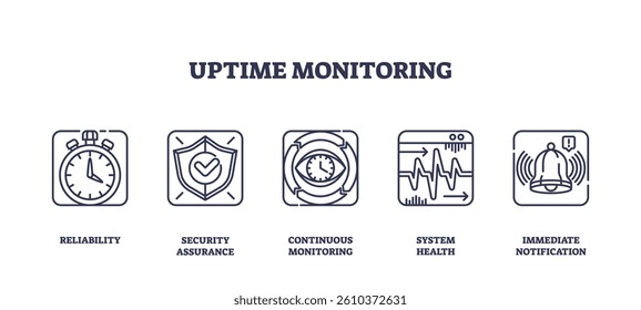 Uptime monitoring icons outline concepts like reliability, security, and notifications. Outline icons set.