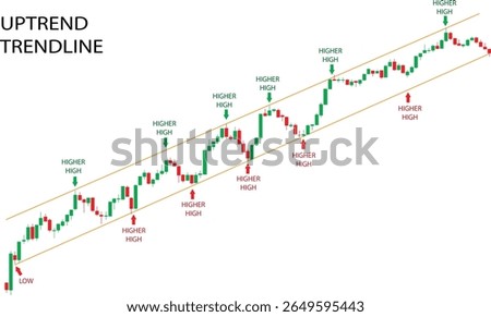 Uptrend Trendline Candlestick Chart, Bullish Chart Patterns. Stock Trading and Forex.