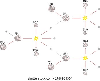 Uranium 235 fission chain reaction