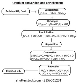 Uranumwandlungs- und Anreicherungsphasen und Erklärungen mit chemischen Gleichungen.Erziehungsgehalt für Chemiestudenten.Vektorgrafik.