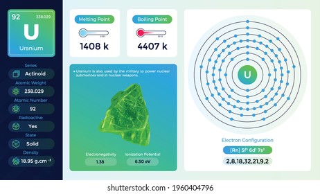 Uranium electron configuration and its  properties-vector illustration