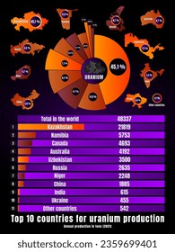 URANIUM. Top 10 countries for uranium production. Annual production in tons. 
