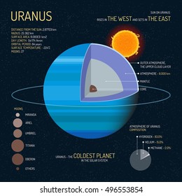 Uranus detailed structure with layers vector illustration. Outer space science concept banner. Uranus infographic elements and icons. Education poster for school.