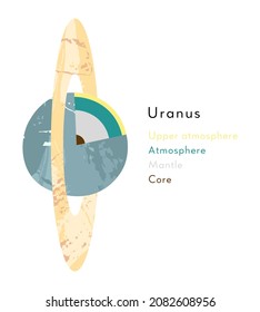 Uranus, Ice Giant. Internal Structure. Cutaway Planet Model, Planetary Diagram, Interior Layers. Atmosphere, Mantle, Core. Astronomy, Astrophysics, Geology. Vector Flat Cartoon Science Illustration