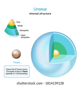 Uranus internal structure. cross section of planet from core to mantle and crust. Titania is Moon of Uranus. Solar system. infographics. vector diagram. Easy to edit