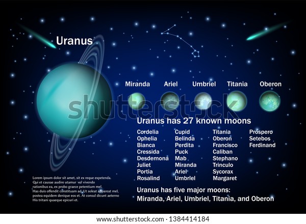 Uranus and its moons. Vector educational poster,\
scientific infographic, presentation. Miranda, Ariel, Umbriel,\
Titania and Oberon major Uranus satellites. Astronomy science,\
planets exploring\
concept