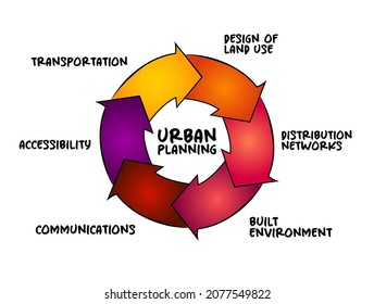 Urban Planning - Process That Is Focused On The Development And Design Of Land Use And The Built Environment, Mind Map Concept For Presentations And Reports