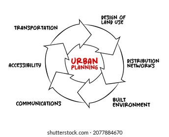 Urban Planning - Process That Is Focused On The Development And Design Of Land Use And The Built Environment, Mind Map Concept For Presentations And Reports