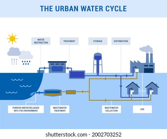 The Urban Water Cycle: Water Abstraction, Treatment, Distribution And Wastewater Management Infographic