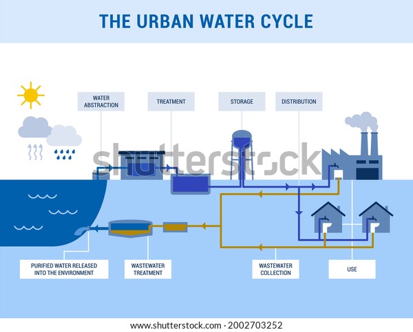 The urban water cycle:\
water abstraction, treatment, distribution and wastewater\
management infographic