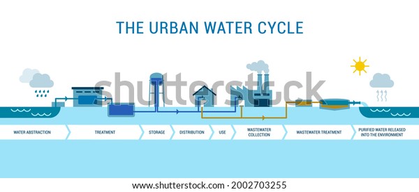 The urban water cycle:\
water abstraction, treatment, distribution and wastewater\
management infographic