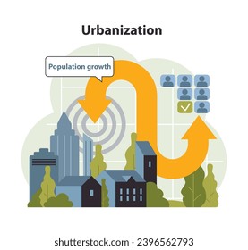 Urbanisierungskonzept. Dynamisches Wachstum der Stadtstrukturen, angetrieben von der Bevölkerungszunahme, visualisiert mit Pfeilen und Checkboxen. Erweiterung der Städte, moderne Entwicklung. Flache Vektorgrafik
