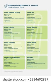 Urinalysis reference values quick reference guide featuring urine specific gravity, urine pH, protein, glucose, ketones, blood, leukocyte esterase, and nitrites. Includes reference ranges, clinical significance, and interpretation of common urinalysis findings. Clean medical infographic designed for healthcare education, nursing resources, clinical reference, laboratory medicine, and patient care materials.