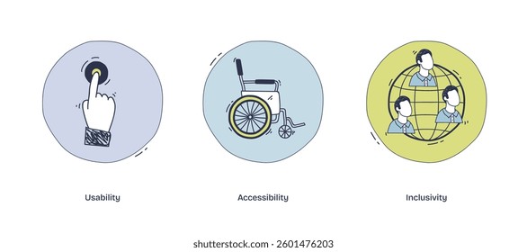 Usability, accessibility, and inclusivity are depicted with a hand pressing a button, a wheelchair, and diverse people. Doodle style diagram.