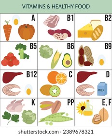 Useful food is a source of nutrients and all essential vitamins for humans. Infographics, vitamin A, B1, B2, B5, B6, B9, B12, C, D, K, PP, E, F. Flat style, vector illustration.