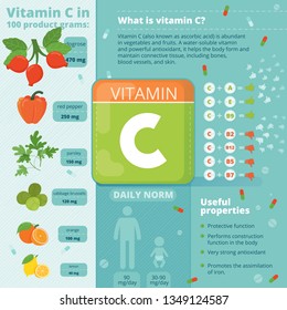 Useful Infographics Vitamin C. Products containing vitamin. Daily norm. Symptoms of deficiency. Vector medical poster. Vitamin C benefits, sources. Banners, medical icons: Infographics Vitamin C