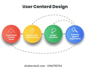 El diagrama de infografía del proceso de diseño centrado en el usuario es la presentación de 4 pasos para diseñar en el cliente o usuario con contexto y especificar requisitos, diseñar, evaluar y analizar comentarios y desarrollar 