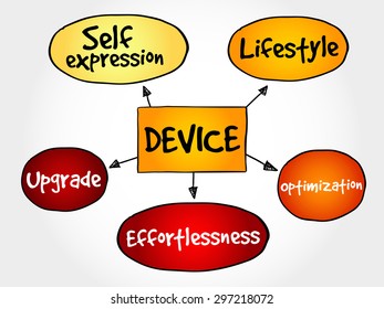 User experience criteria for mobile Device mind map concept