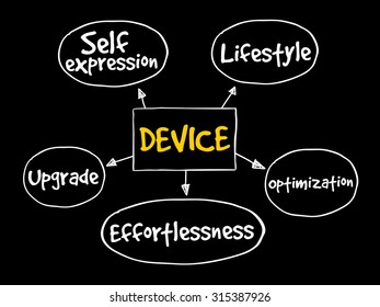 User experience criteria for mobile Device mind map concept