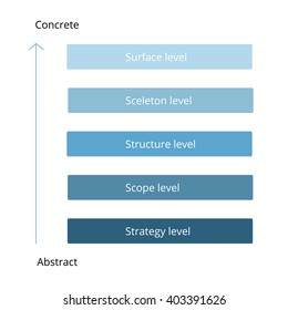 The user experience design elements, a model, a strategy, sequence